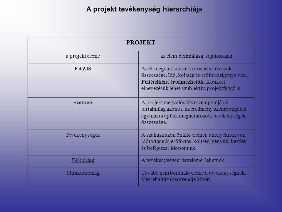 A projekt tevékenység hierarchiája