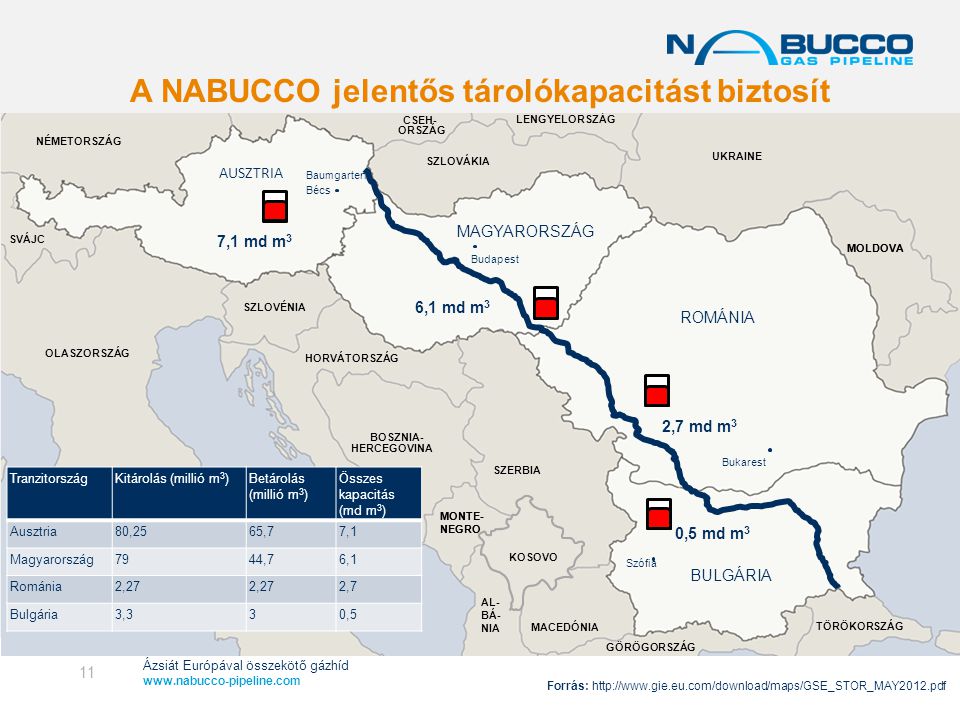 A NABUCCO jelentős tárolókapacitást biztosít