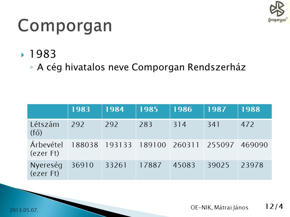 Comporgan 1983 A cég hivatalos neve Comporgan Rendszerház