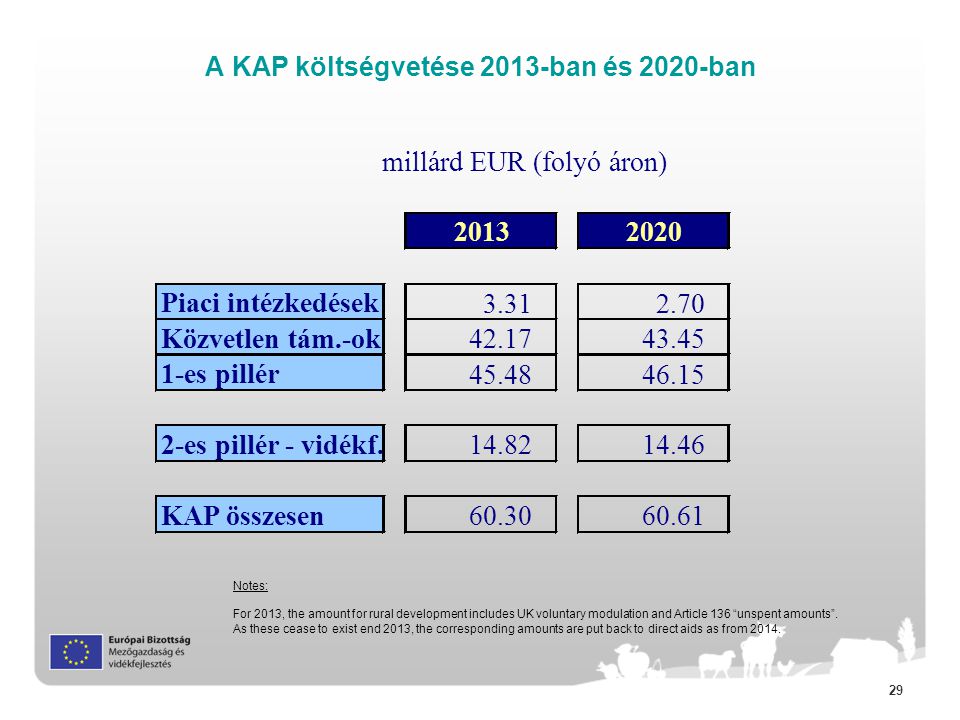 A KAP költségvetése 2013-ban és 2020-ban