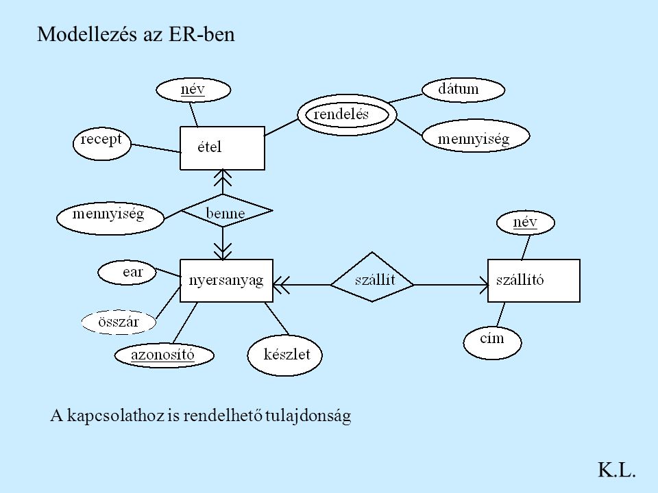 Modellezés az ER-ben A kapcsolathoz is rendelhető tulajdonság K.L.