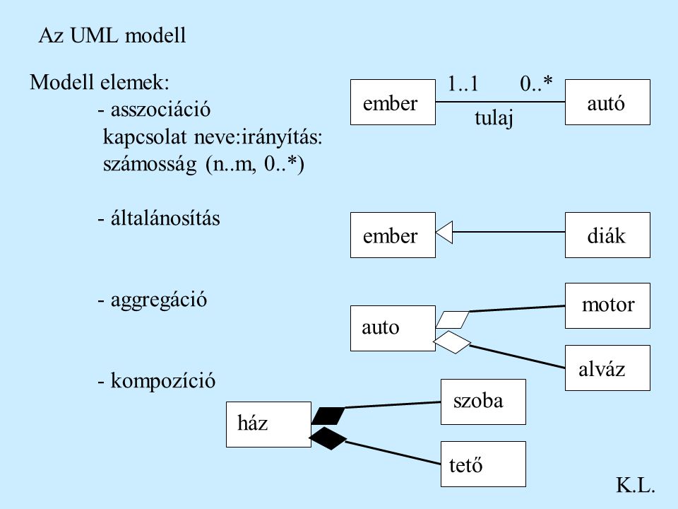 Az UML modell Modell elemek: - asszociáció. kapcsolat neve:irányítás: számosság (n..m, 0..*) - általánosítás.
