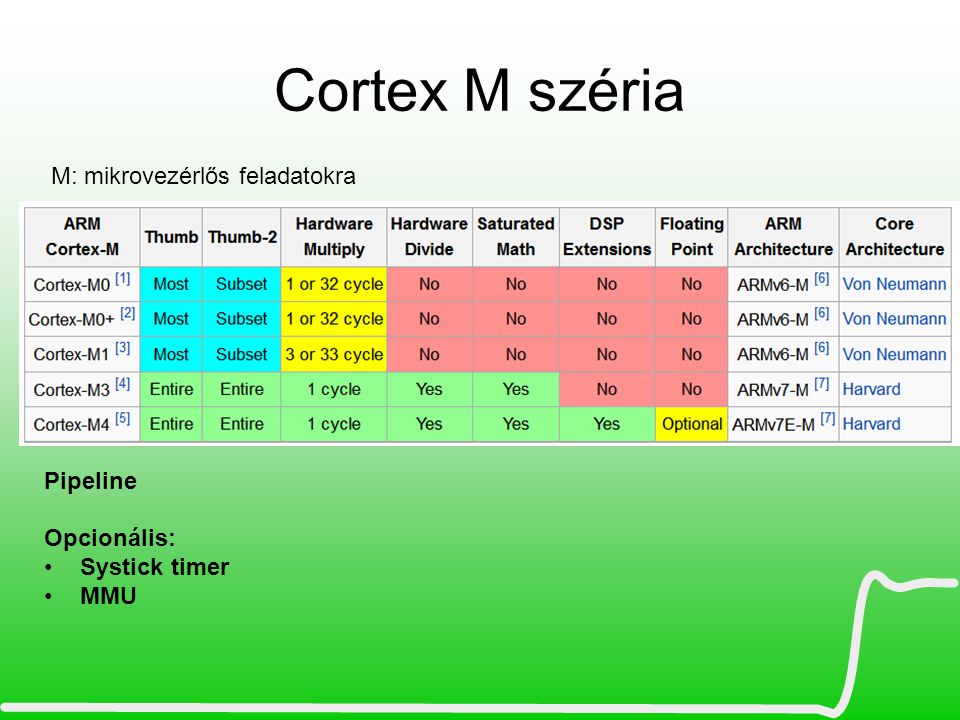 Cortex M széria M: mikrovezérlős feladatokra Pipeline Opcionális: