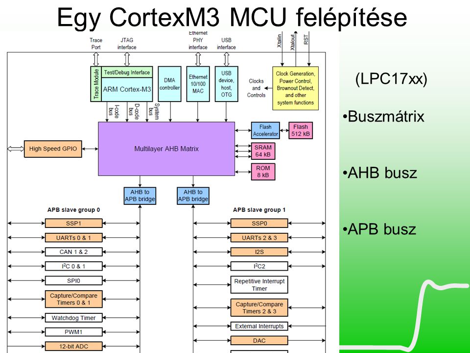 Egy CortexM3 MCU felépítése