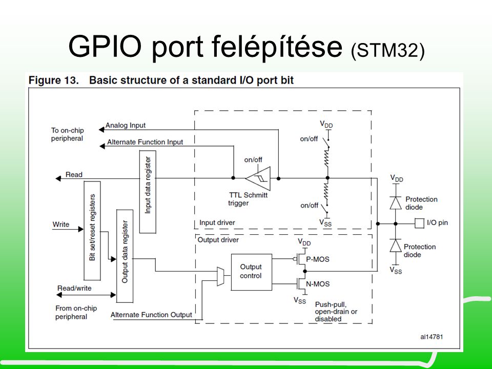 GPIO port felépítése (STM32)
