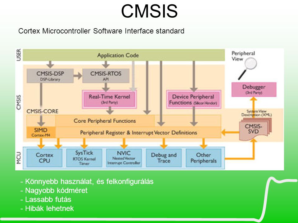CMSIS Cortex Microcontroller Software Interface standard
