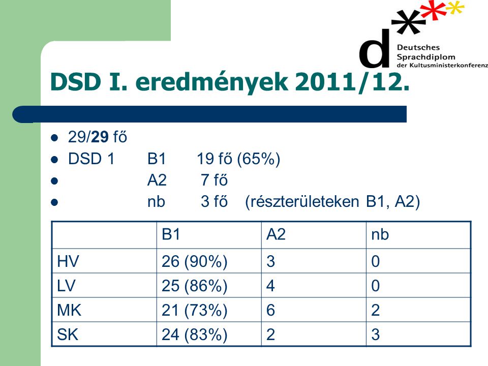 DSD I. eredmények 2011/12. 29/29 fő DSD 1 B1 19 fő (65%) A2 7 fő