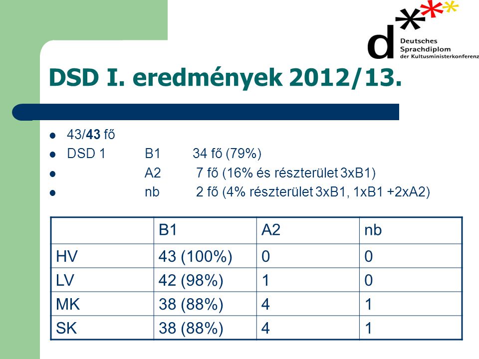 DSD I. eredmények 2012/13. B1 A2 nb HV 43 (100%) LV 42 (98%) 1 MK