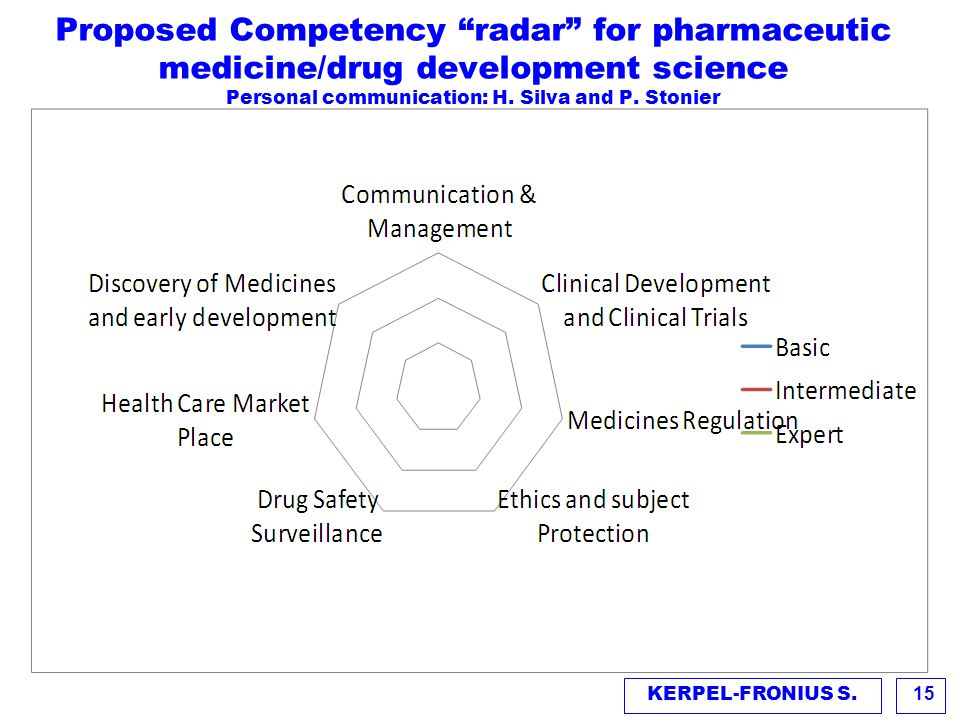 Proposed Competency radar for pharmaceutic medicine/drug development science Personal communication: H. Silva and P. Stonier