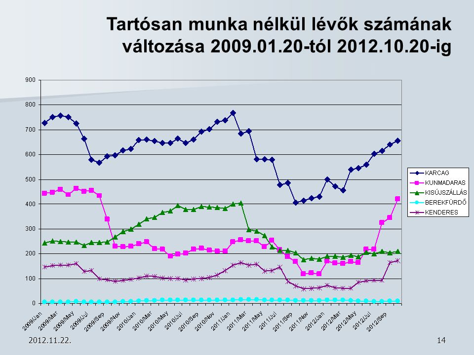 Tartósan munka nélkül lévők számának változása tól 2012