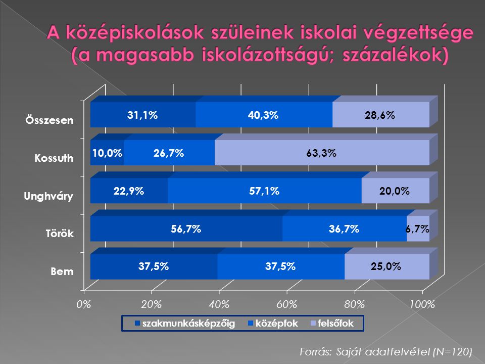 A középiskolások szüleinek iskolai végzettsége (a magasabb iskolázottságú; százalékok)
