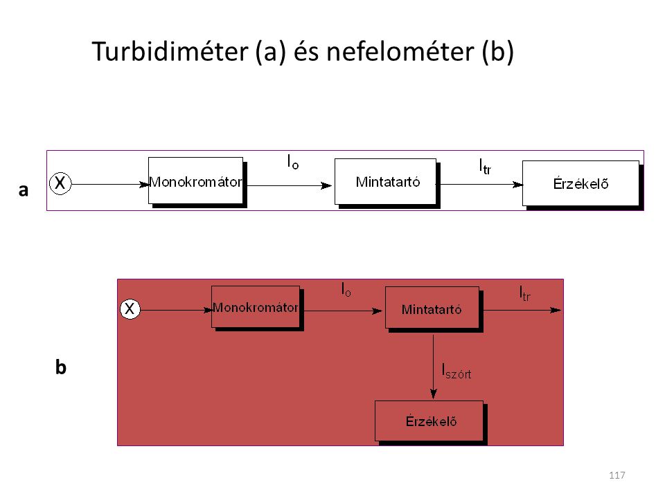 Turbidiméter (a) és nefelométer (b)