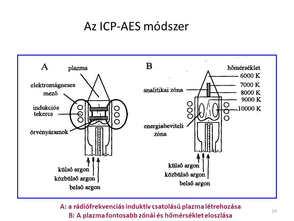 Az ICP-AES módszer A: a rádiófrekvenciás induktív csatolású plazma létrehozása. B: A plazma fontosabb zónái és hőmérséklet eloszlása.