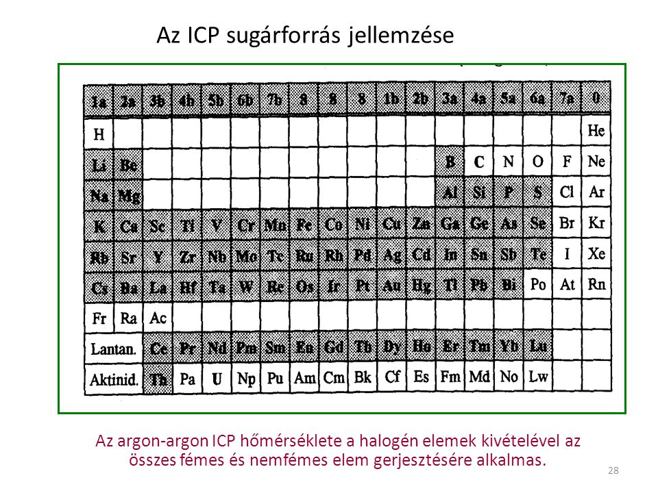 Az ICP sugárforrás jellemzése