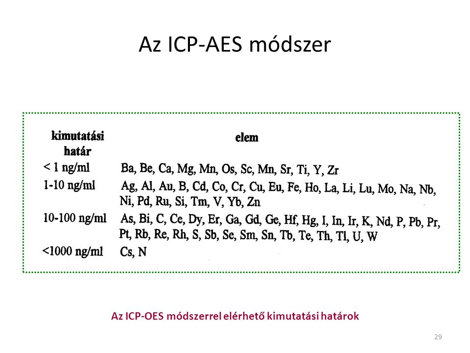 Az ICP-OES módszerrel elérhető kimutatási határok