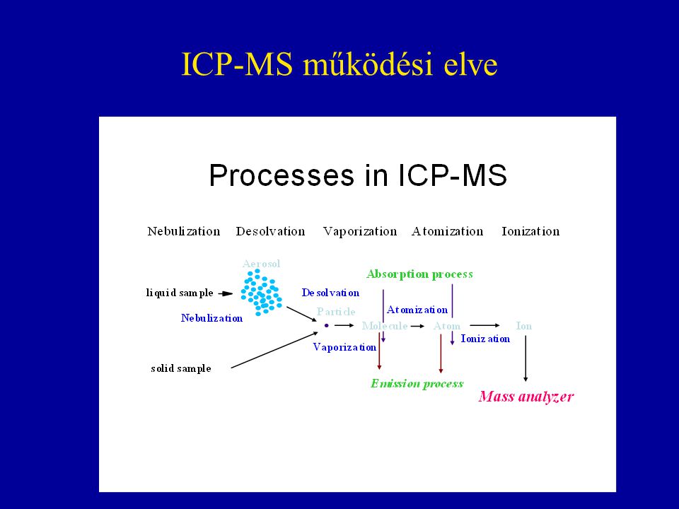 ICP-MS működési elve