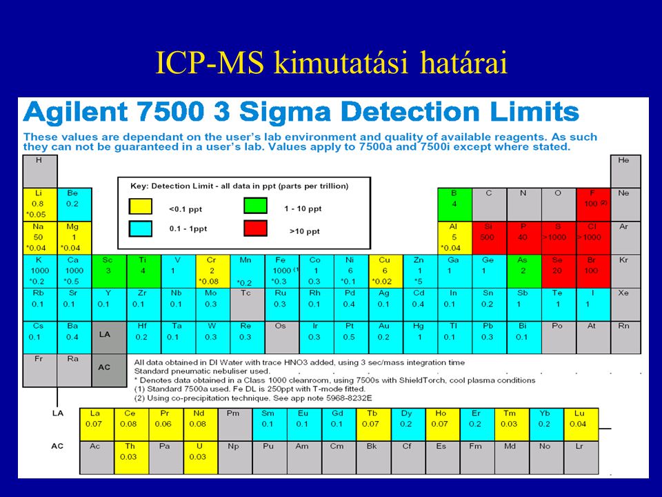 ICP-MS kimutatási határai