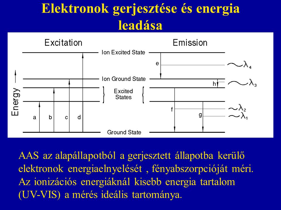 Elektronok gerjesztése és energia leadása