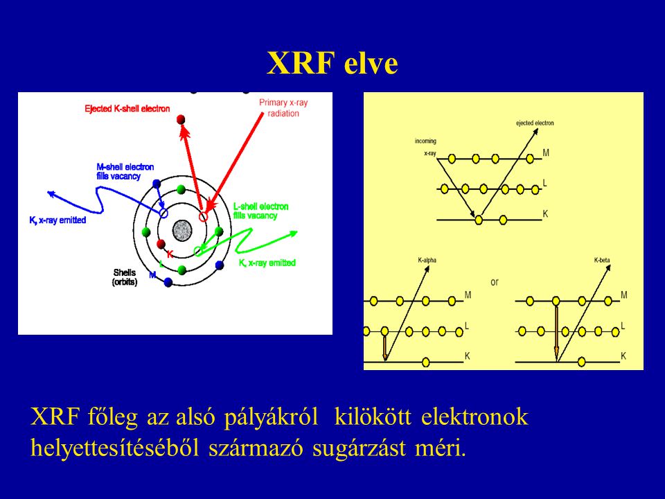 XRF elve XRF főleg az alsó pályákról kilökött elektronok