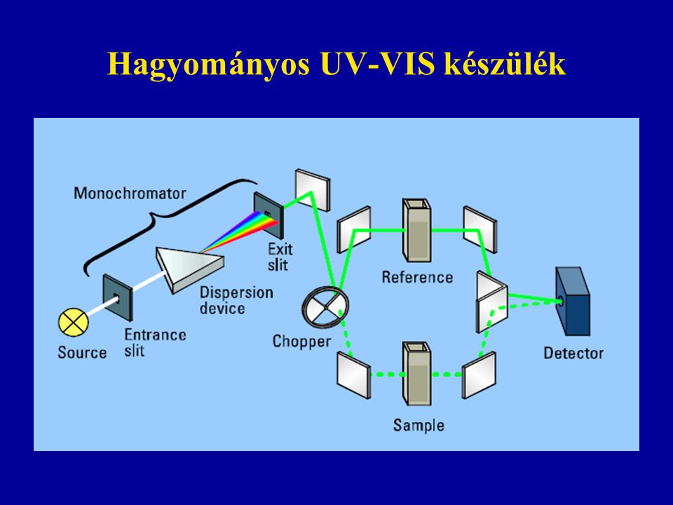 Hagyományos UV-VIS készülék