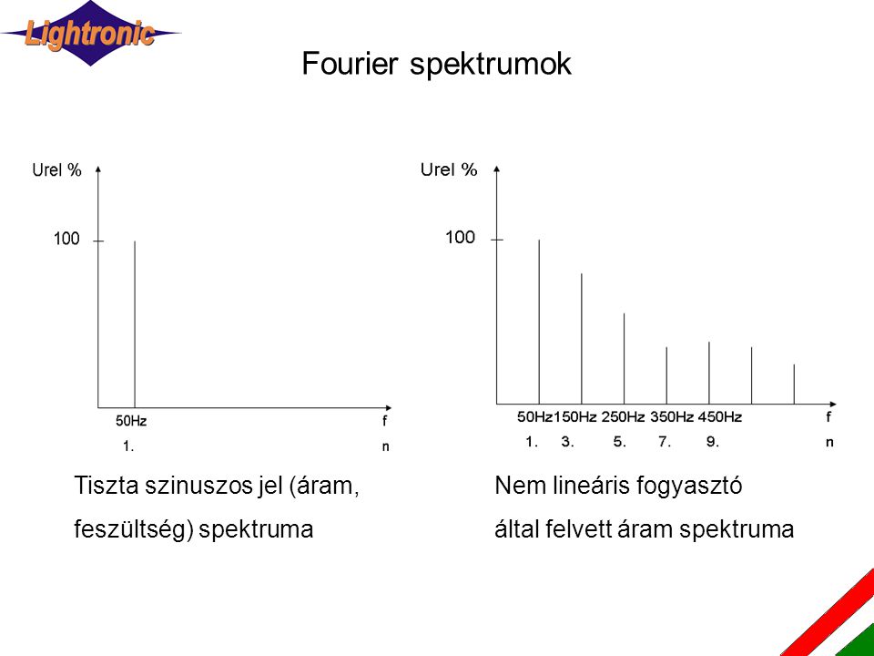 Fourier spektrumok Tiszta szinuszos jel (áram, feszültség) spektruma