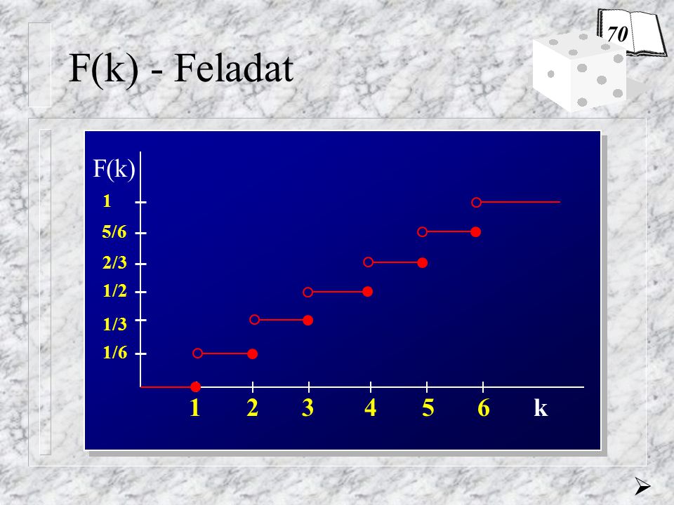 70 F(k) - Feladat 1/ k F(k) 1/3 1/2 2/3 5/6 1 