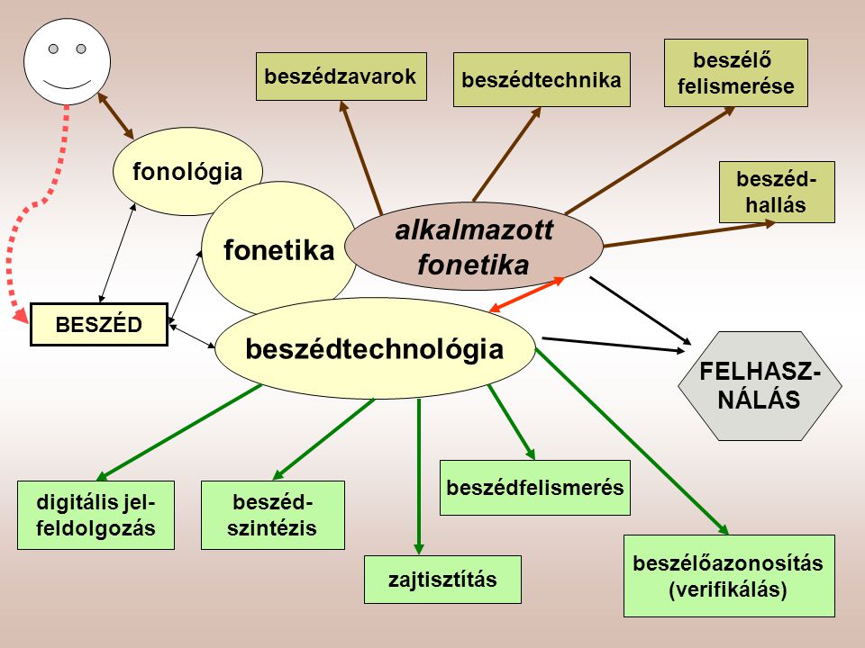 fonetika alkalmazott fonetika beszédtechnológia