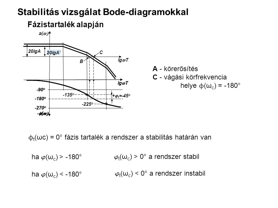 Stabilitás vizsgálat Bode-diagramokkal