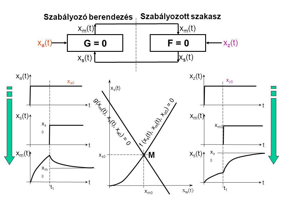 G = 0 F = 0 Szabályozó berendezés Szabályozott szakasz xm(t) xm(t)