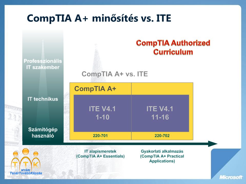 CompTIA A+ minősítés vs. ITE