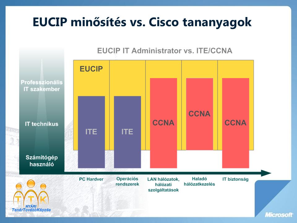 EUCIP minősítés vs. Cisco tananyagok