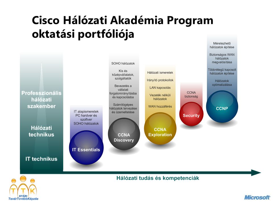 Cisco Hálózati Akadémia Program oktatási portfóliója