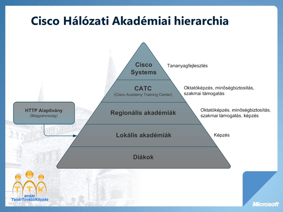 Cisco Hálózati Akadémiai hierarchia