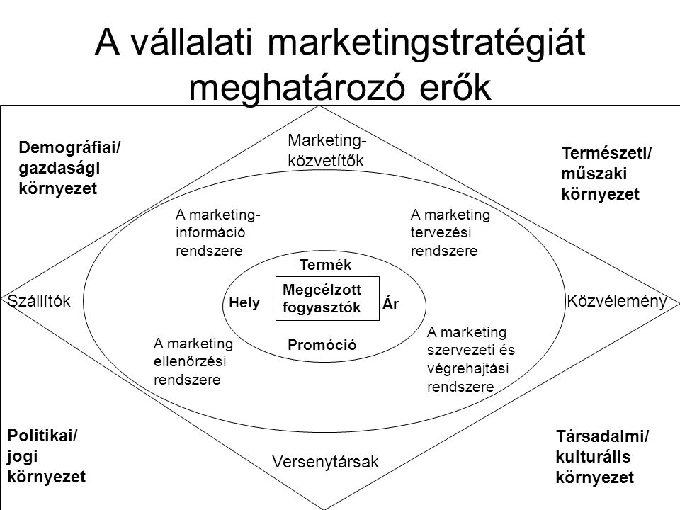 A vállalati marketingstratégiát meghatározó erők