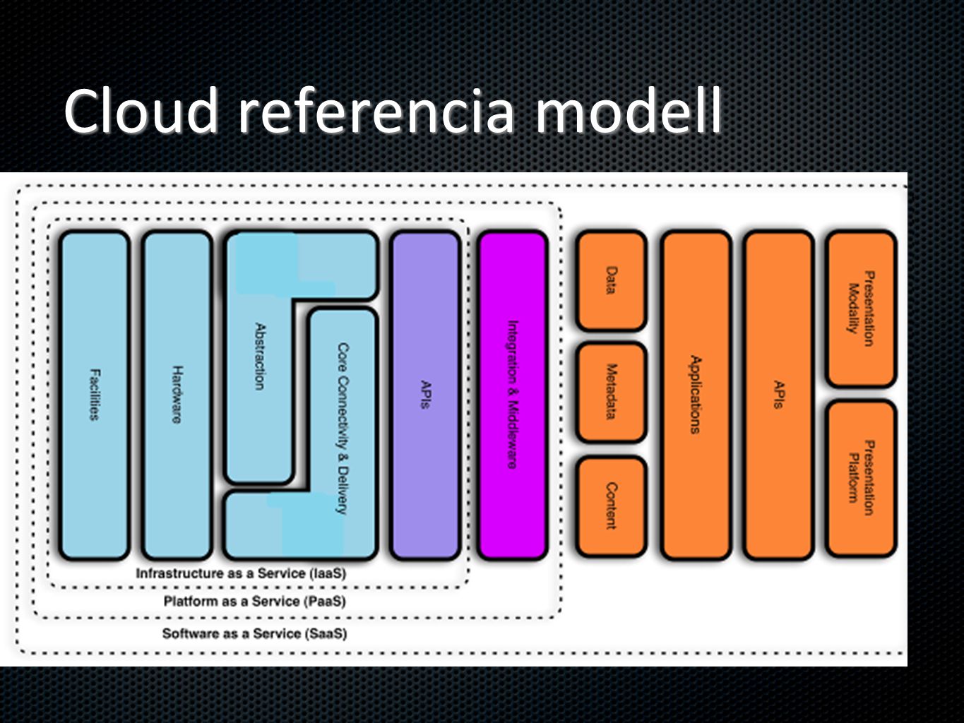 Cloud referencia modell