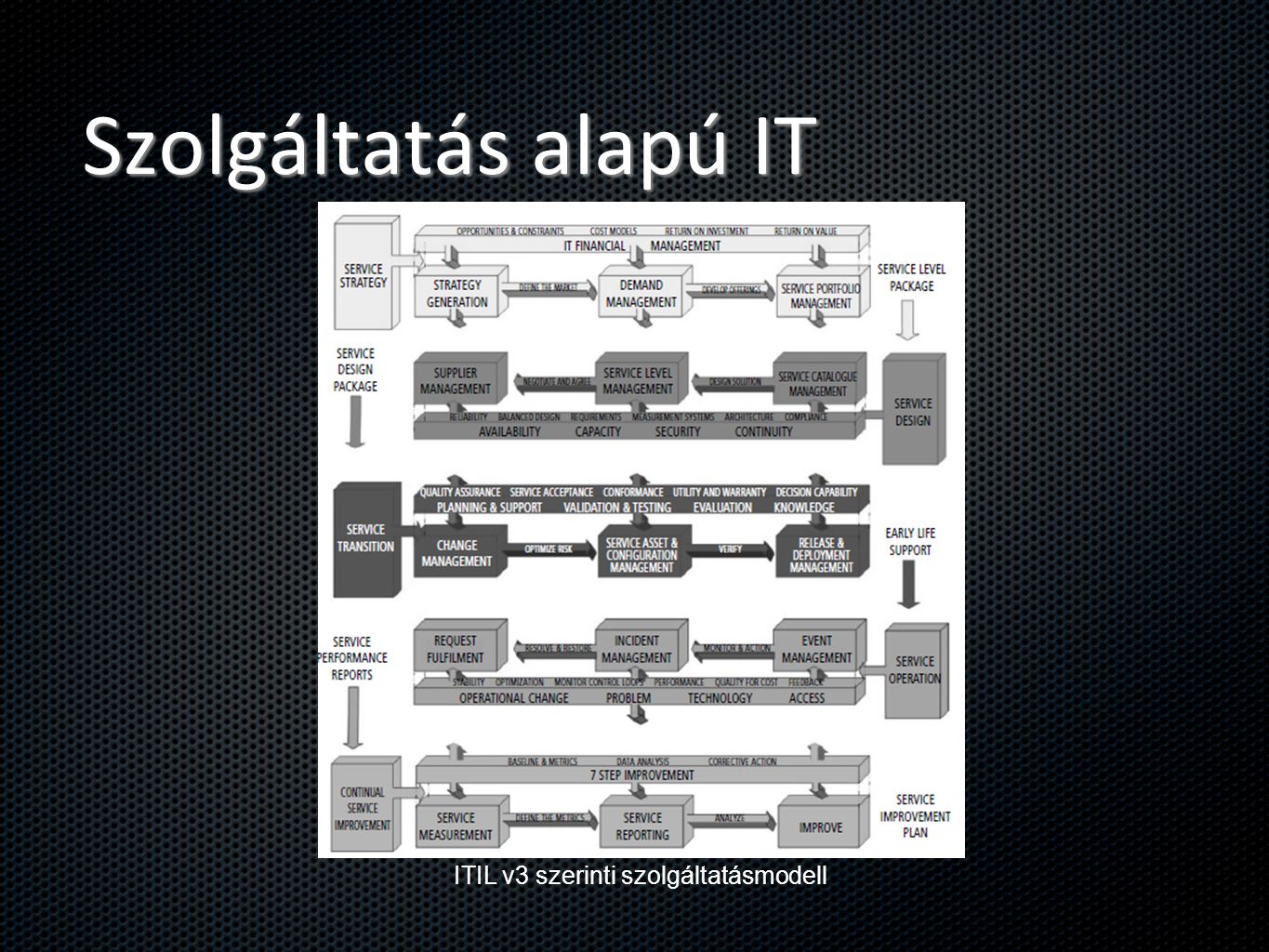 Szolgáltatás alapú IT ITIL v3 szerinti szolgáltatásmodell