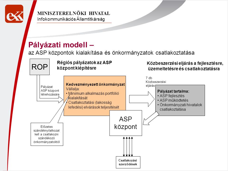 Pályázati modell – ROP ASP központ