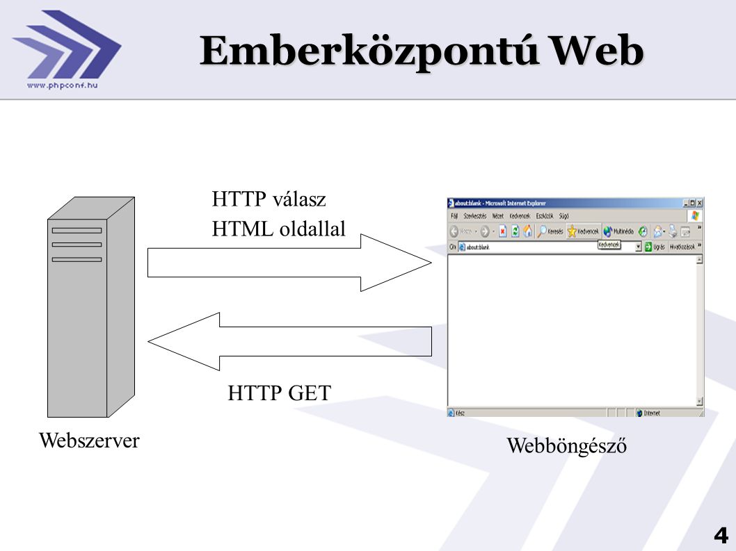 Emberközpontú Web HTTP válasz HTML oldallal HTTP GET Webszerver