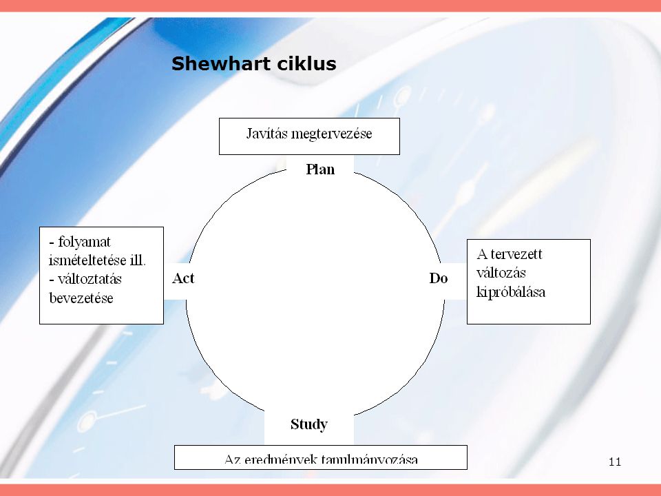 Shewhart ciklus