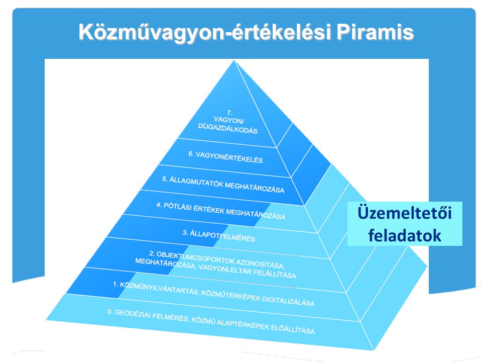 Közművagyon-értékelési Piramis Üzemeltetői feladatok