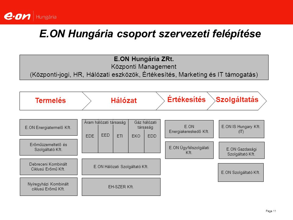 E.ON Hungária csoport szervezeti felépítése