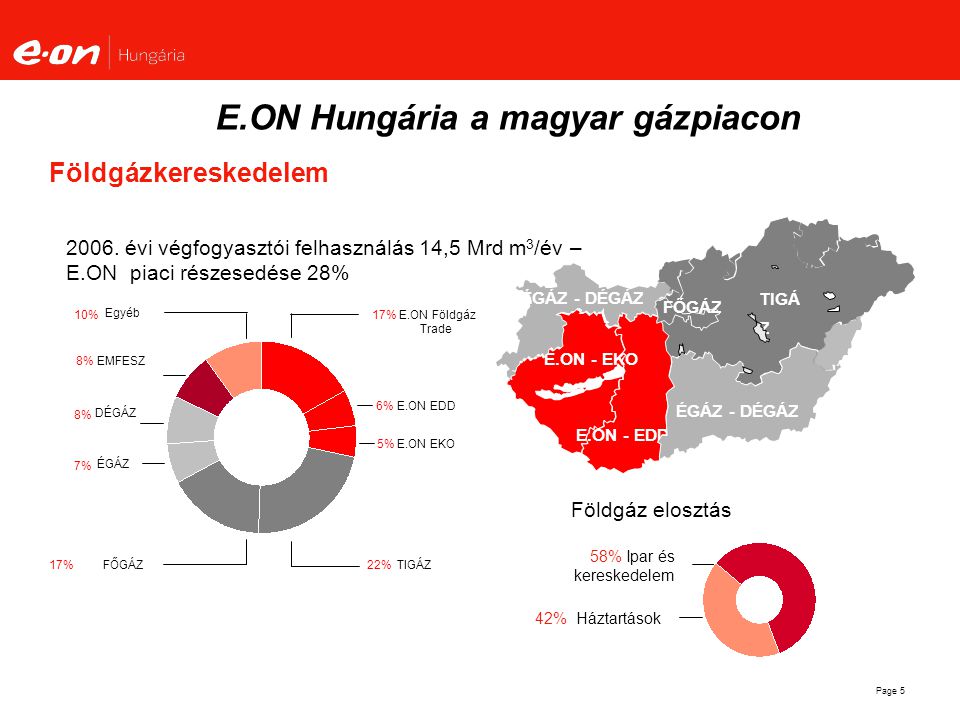 E.ON Hungária a magyar gázpiacon
