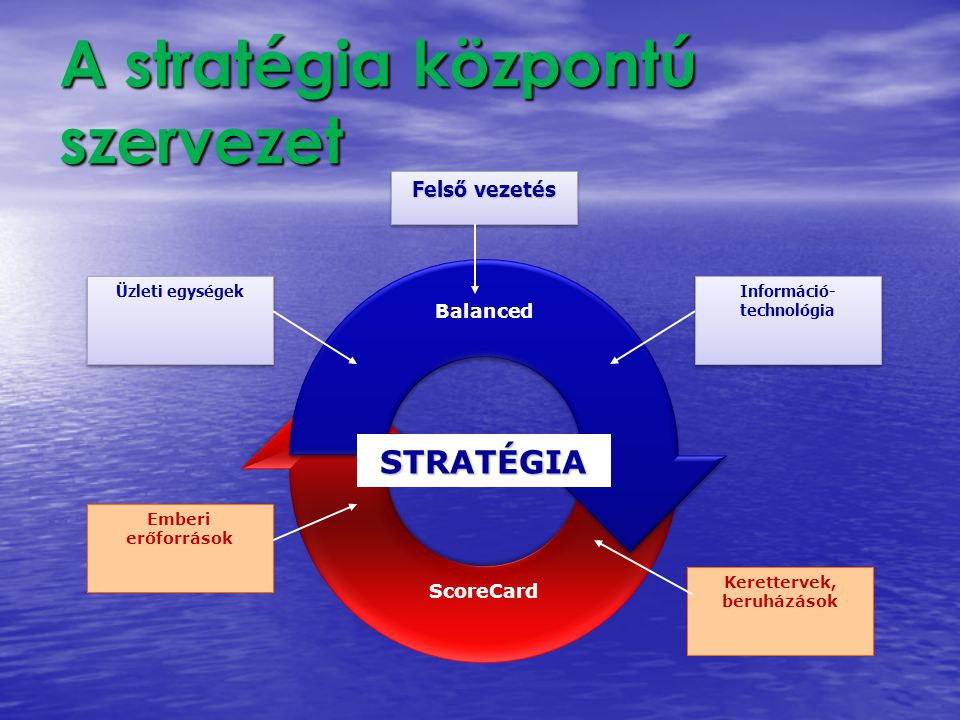 A stratégia központú szervezet