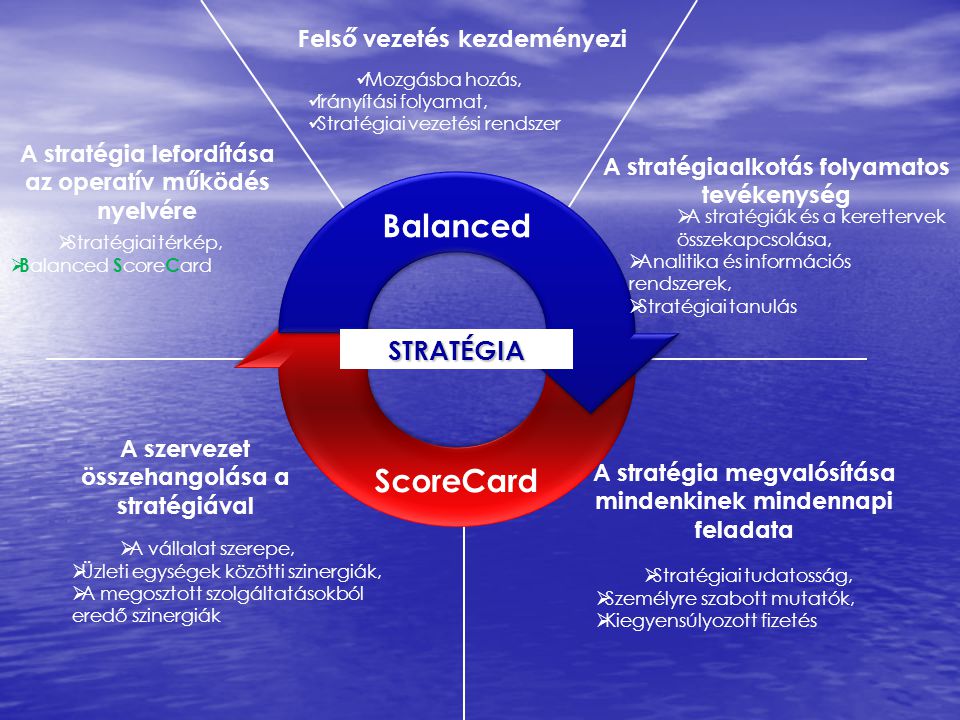 Balanced ScoreCard STRATÉGIA Felső vezetés kezdeményezi