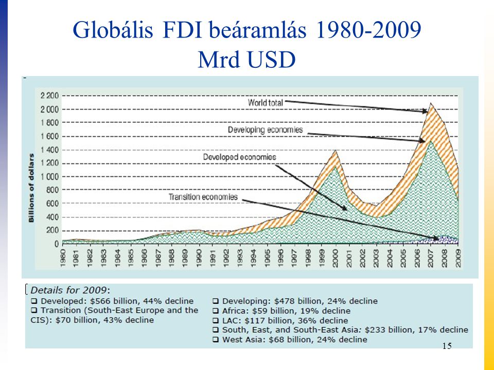 Globális FDI beáramlás