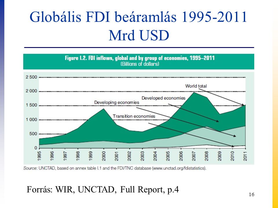 Globális FDI beáramlás Mrd USD