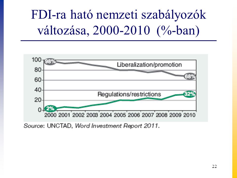 FDI-ra ható nemzeti szabályozók változása, (%-ban)