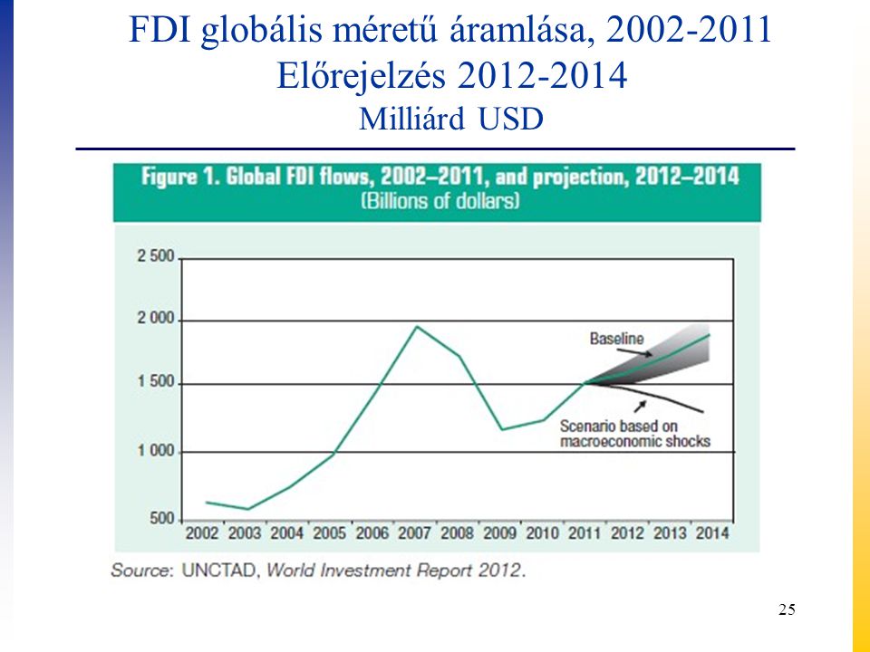 FDI globális méretű áramlása,