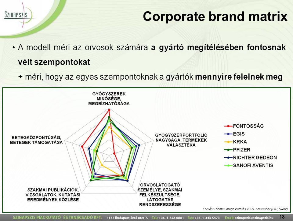Corporate brand matrix
