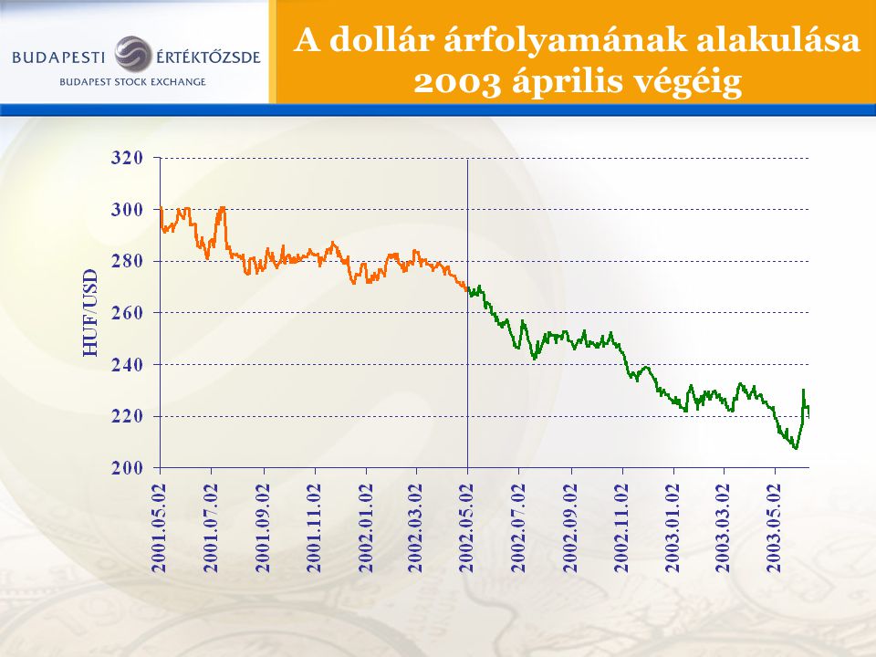A dollár árfolyamának alakulása 2003 április végéig